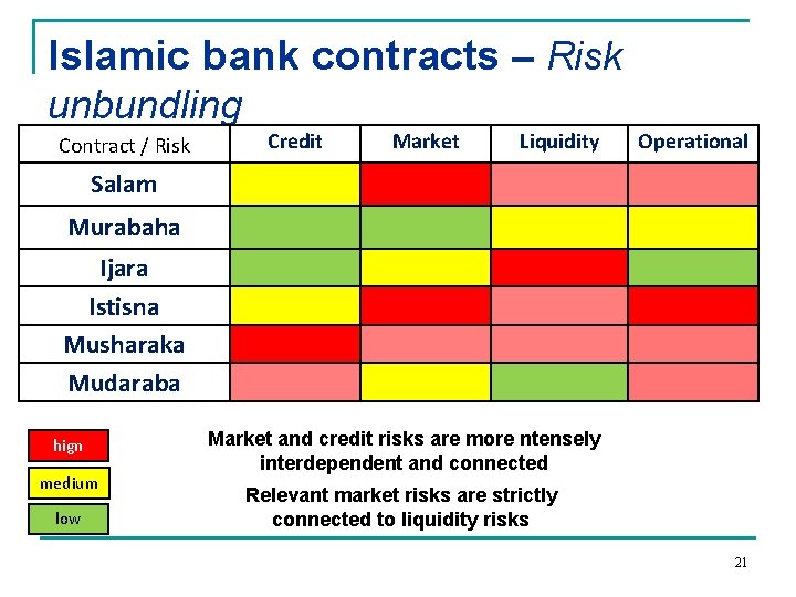 Islamic bank contracts – Risk unbundling Contract / Risk Credit Market Liquidity Operational Salam