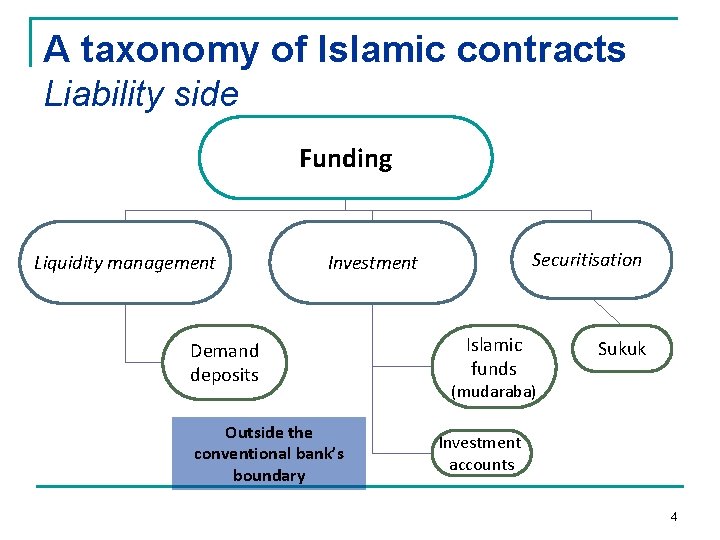 A taxonomy of Islamic contracts Liability side Funding Liquidity management Securitisation Investment Demand deposits