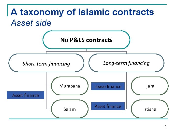 A taxonomy of Islamic contracts Asset side No P&LS contracts Short-term financing Murabaha Long-term