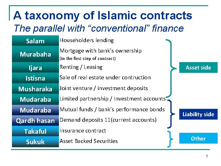 A taxonomy of Islamic contracts The parallel with “conventional” finance Salam Murabaha Ijara Istisna