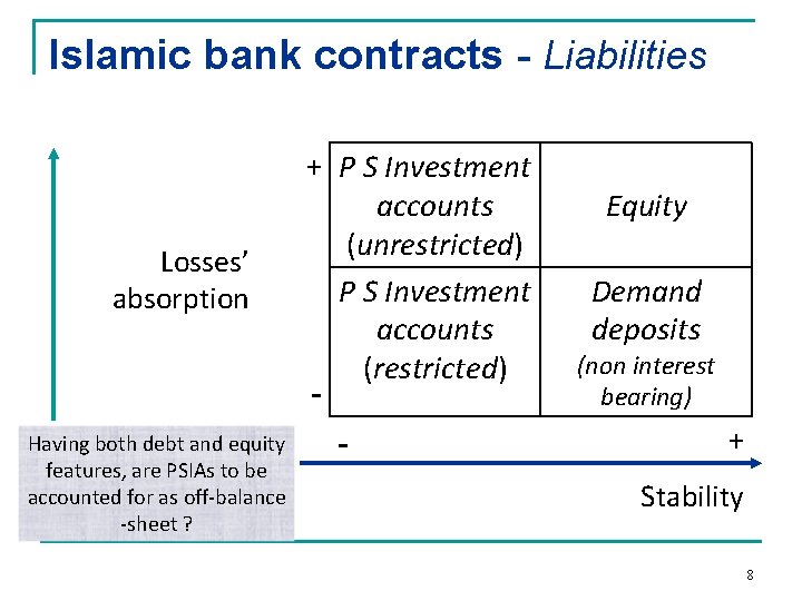 Islamic bank contracts - Liabilities Losses’ absorption + P S Investment accounts (unrestricted) P