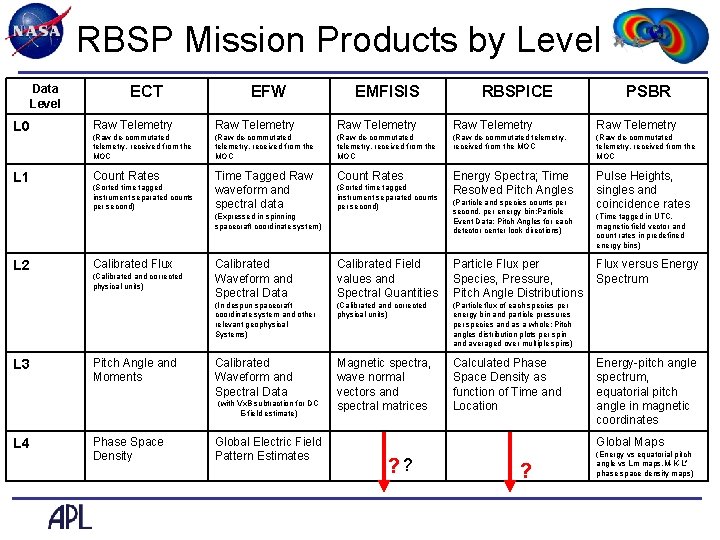 RBSP Mission Products by Level Data Level ECT EFW EMFISIS RBSPICE PSBR L 0