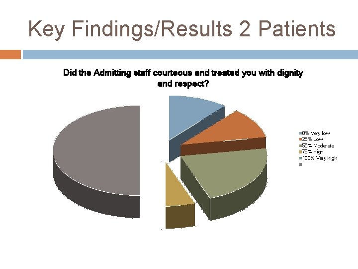 Key Findings/Results 2 Patients Did the Admitting staff courteous and treated you with dignity