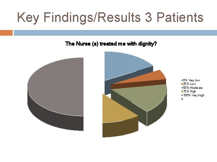 Key Findings/Results 3 Patients The Nurse (s) treated me with dignity? 0% Very low
