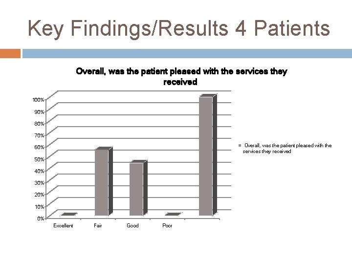Key Findings/Results 4 Patients Overall, was the patient pleased with the services they received
