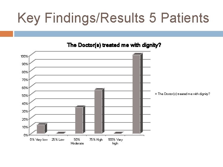 Key Findings/Results 5 Patients The Doctor(s) treated me with dignity? 100% 90% 80% 70%
