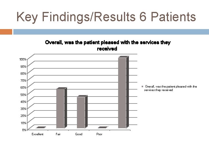 Key Findings/Results 6 Patients Overall, was the patient pleased with the services they received