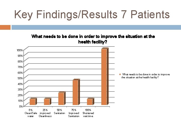 Key Findings/Results 7 Patients What needs to be done in order to improve the