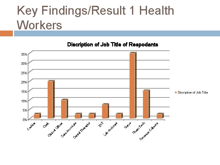 Key Findings/Result 1 Health Workers Discription of Job Title of Respodants 35% 30% 25%