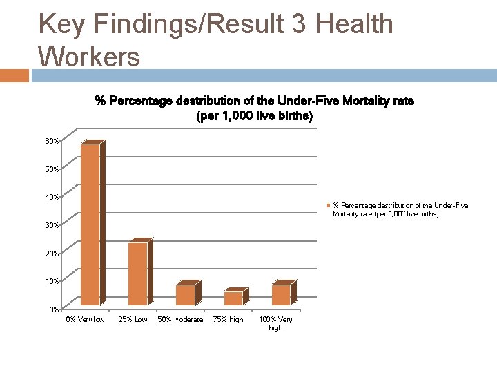 Key Findings/Result 3 Health Workers % Percentage destribution of the Under-Five Mortality rate (per