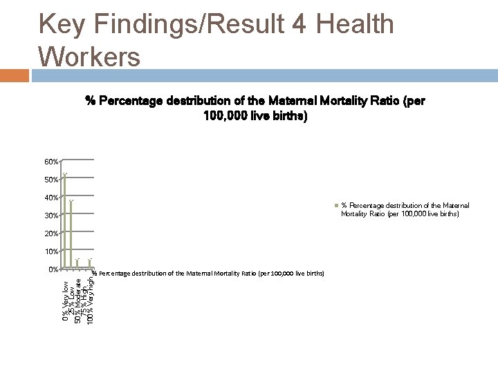 Key Findings/Result 4 Health Workers % Percentage destribution of the Maternal Mortality Ratio (per