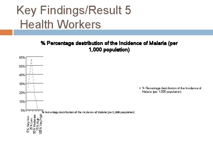 Key Findings/Result 5 Health Workers % Percentage destribution of the Incidence of Malaria (per