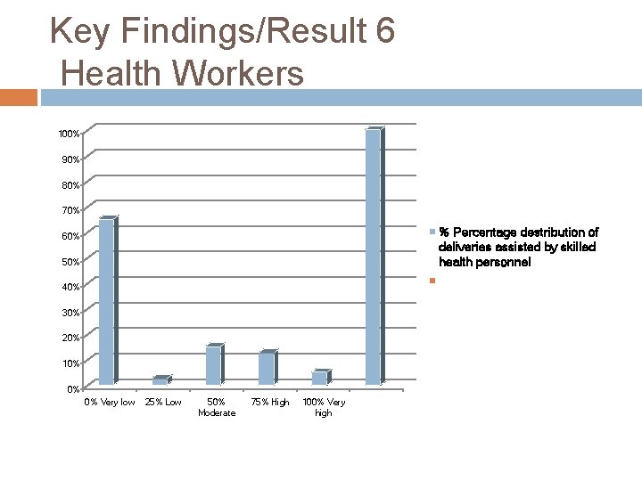 Key Findings/Result 6 Health Workers 100% 90% 80% 70% % Percentage destribution of deliveries