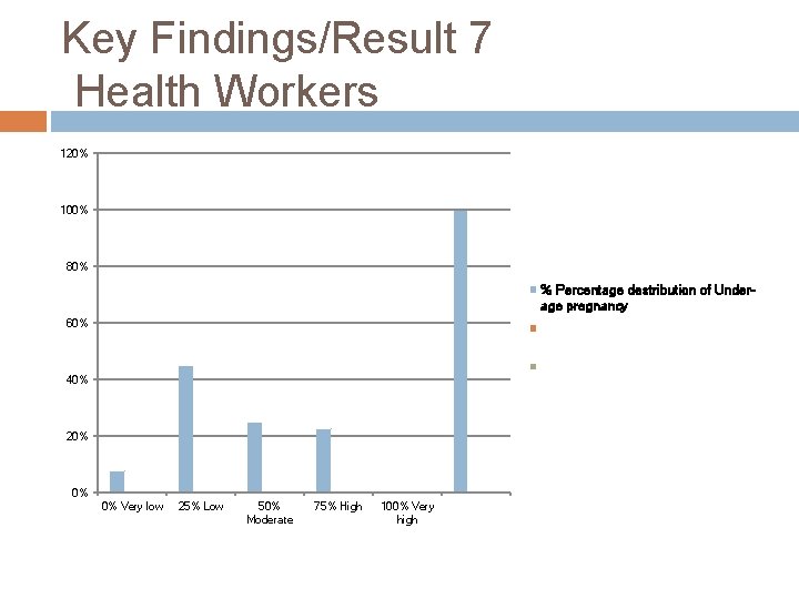 Key Findings/Result 7 Health Workers 120% 100% 80% % Percentage destribution of Underage pregnancy