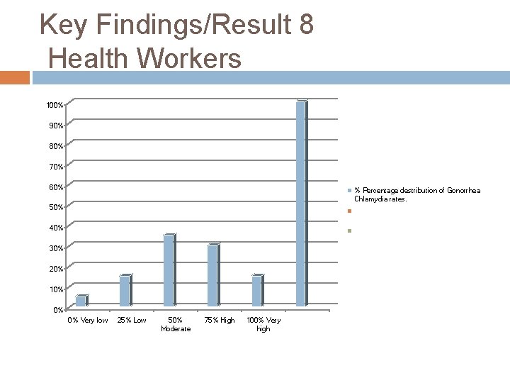 Key Findings/Result 8 Health Workers 100% 90% 80% 70% 60% % Percentage destribution of