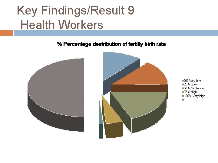 Key Findings/Result 9 Health Workers % Percentage destribution of fertilty birth rate 0% Very