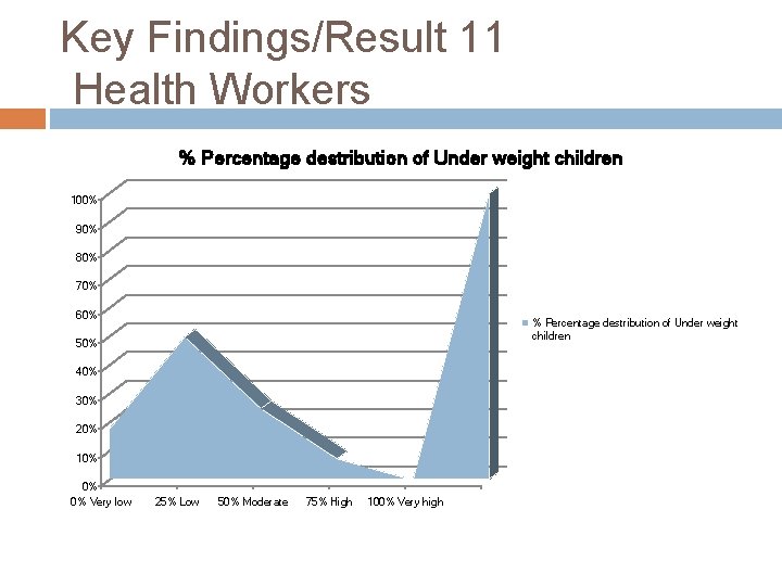 Key Findings/Result 11 Health Workers % Percentage destribution of Under weight children 100% 90%