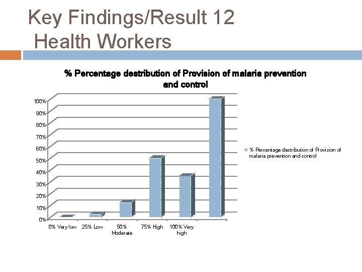Key Findings/Result 12 Health Workers % Percentage destribution of Provision of malaria prevention and