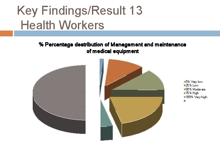 Key Findings/Result 13 Health Workers % Percentage destribution of Management and maintenance of medical