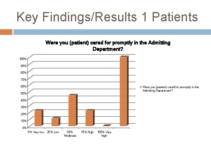 Key Findings/Results 1 Patients Were you (patient) cared for promptly in the Admitting Department?