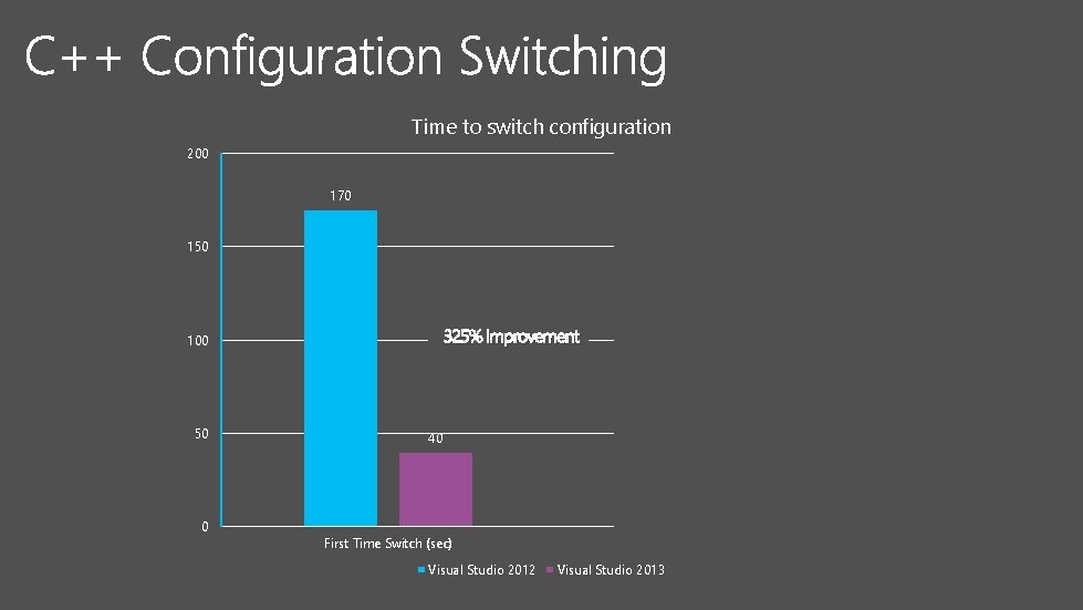 Time to switch configuration 200 170 150 325% Improvement 100 19, 900% Improvement 50