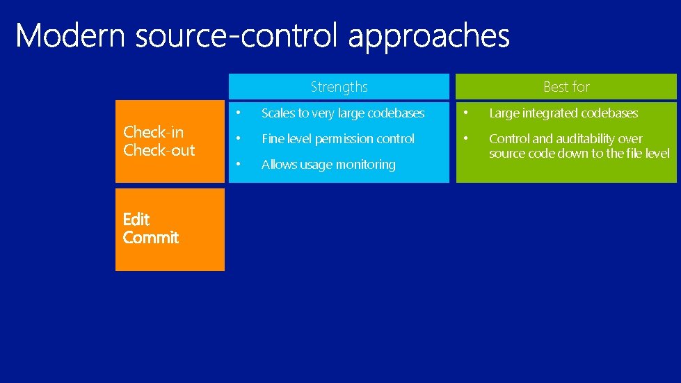 Strengths Check-in Check-out Best for • Scales to very large codebases • Large integrated
