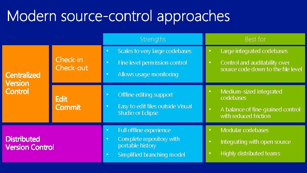 Strengths Check-in Check-out Best for • Scales to very large codebases • Large integrated