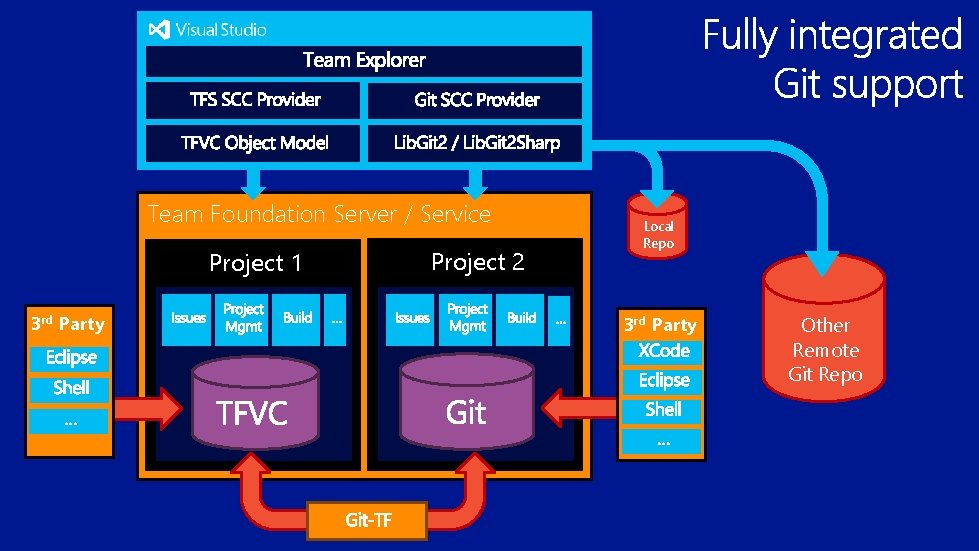 Team Foundation Server / Service Project 1 3 rd Party Project 2 Local Repo