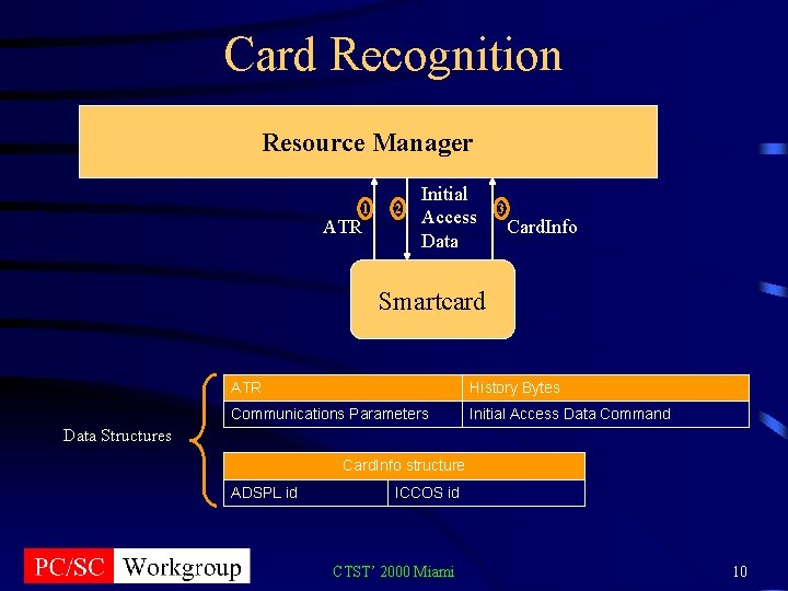 Card Recognition Resource Manager 1 ATR 2 Initial Access Data 3 Card. Info Smartcard