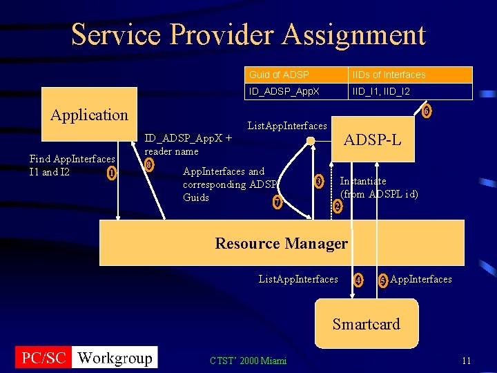 Service Provider Assignment Application Find App. Interfaces I 1 and I 2 1 Guid