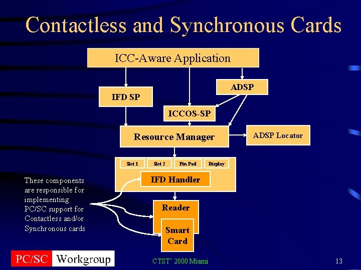 Contactless and Synchronous Cards ICC-Aware Application ADSP IFD SP ICCOS-SP Resource Manager Slot 1