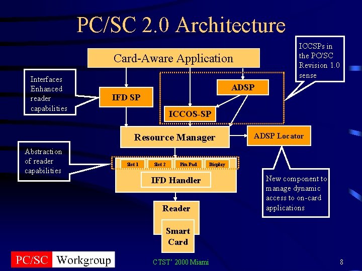 PC/SC 2. 0 Architecture ICCSPs in the PC/SC Revision 1. 0 sense Card-Aware Application