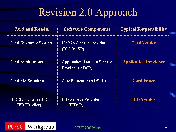 Revision 2. 0 Approach Card and Reader Software Components Typical Responsibility Card Operating System