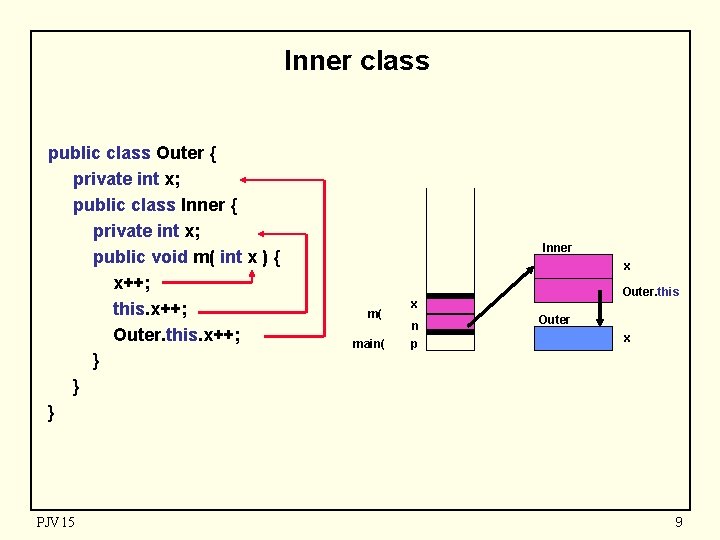 Inner class public class Outer { private int x; public class Inner { private