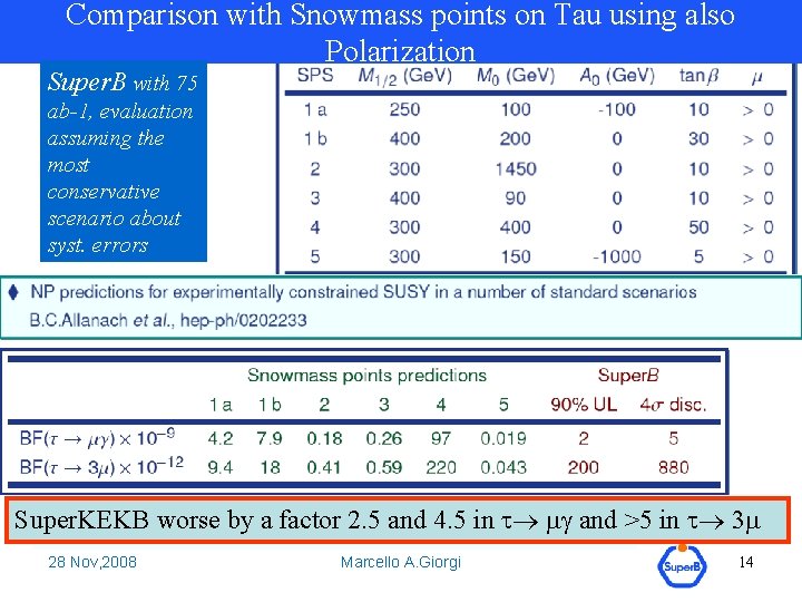 Comparison with Snowmass points on Tau using also Polarization Super. B with 75 ab-1,