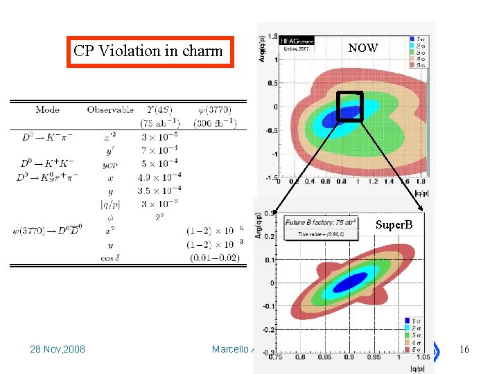 CP Violation in charm NOW Super. B 28 Nov, 2008 Marcello A. Giorgi 16