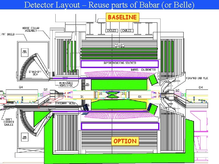 Detector Layout – Reuse parts of Babar (or Belle) BASELINE OPTION 28 Nov, 2008