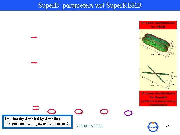 Super. B parameters wrt Super. KEKB Luminosity doubled by doubling currents and wall power