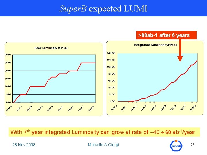 Super. B expected LUMI >80 ab-1 after 6 years With 7 th year integrated