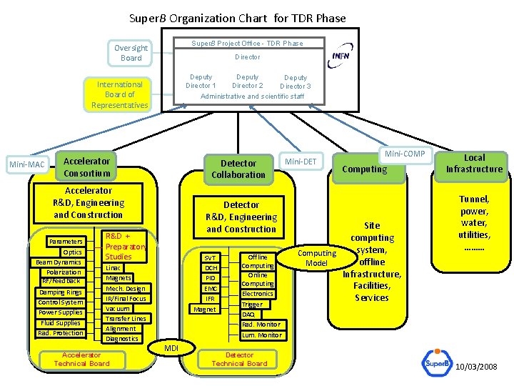 Super. B Organization Chart for TDR Phase Super. B Project Office - TDR Phase
