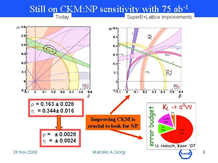 Still on CKM: NP sensitivity with 75 ab-1 Today Super. B+Lattice improvements r =