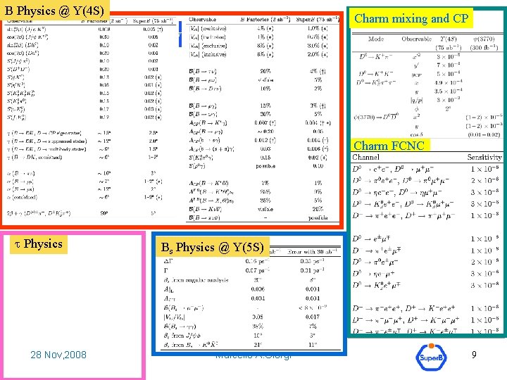 B Physics @ Y(4 S) Channels sensitive to New Physics Charm mixing and CP