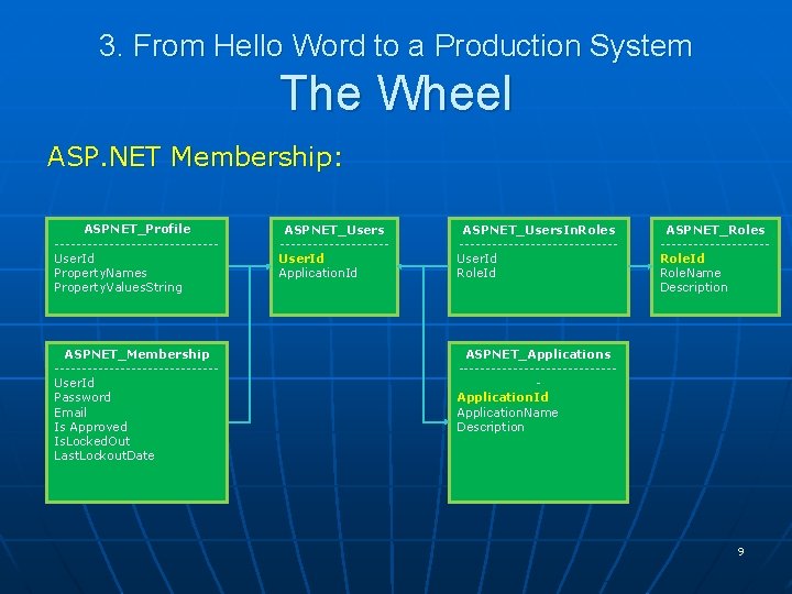 3. From Hello Word to a Production System The Wheel ASP. NET Membership: ASPNET_Profile