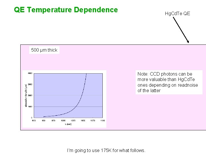 QE Temperature Dependence Hg. Cd. Te QE 500 µm thick Note: CCD photons can