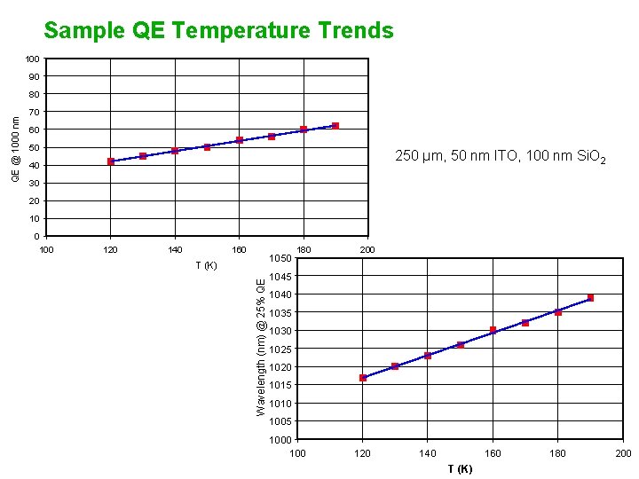 Sample QE Temperature Trends 100 90 70 60 50 250 µm, 50 nm ITO,