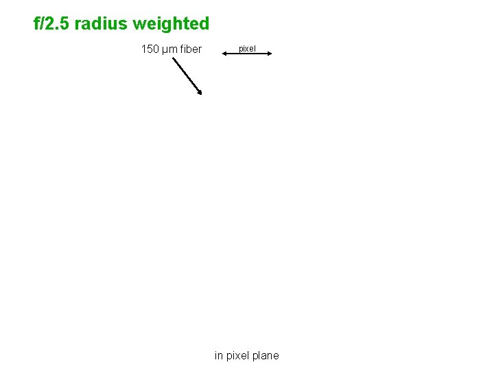 f/2. 5 radius weighted 150 µm fiber pixel in pixel plane 