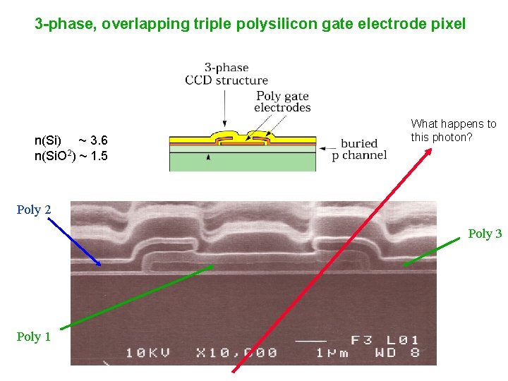 3 -phase, overlapping triple polysilicon gate electrode pixel n(Si) ~ 3. 6 n(Si. O