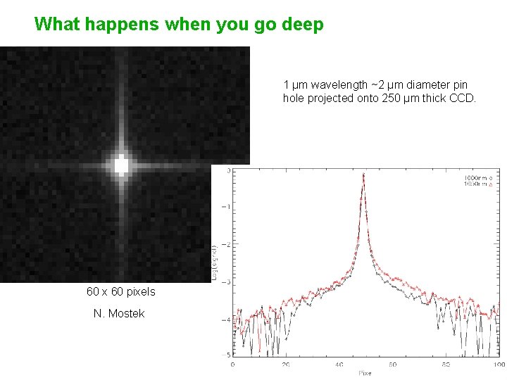 What happens when you go deep 1 µm wavelength ~2 µm diameter pin hole