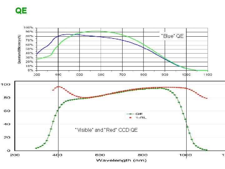 QE “Blue” QE “Visible” and “Red” CCD QE 