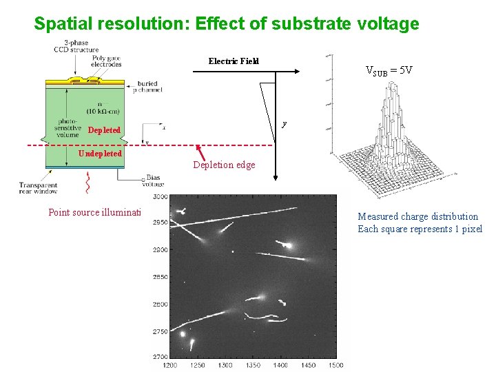 Spatial resolution: Effect of substrate voltage Electric Field VSUB = 5 V y Depleted